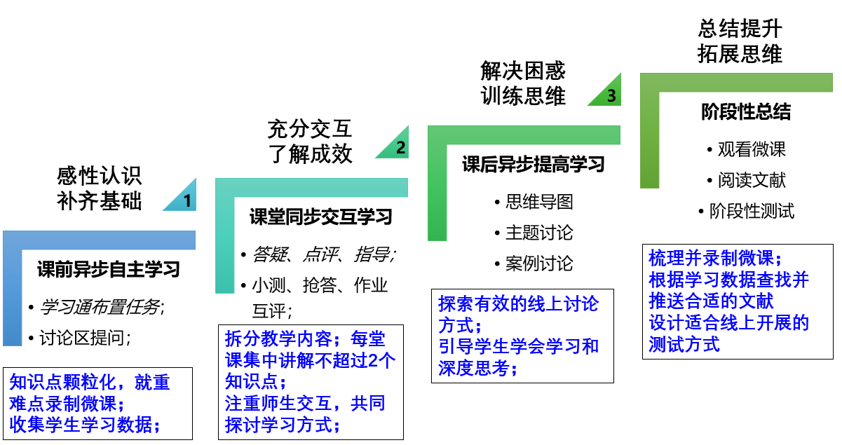 【在线教学案例】以学习成效为核心的《医学遗传与胚胎发育》网络授课