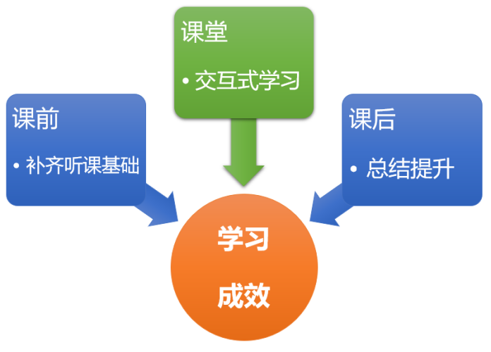 以学习成效为核心的教学模式